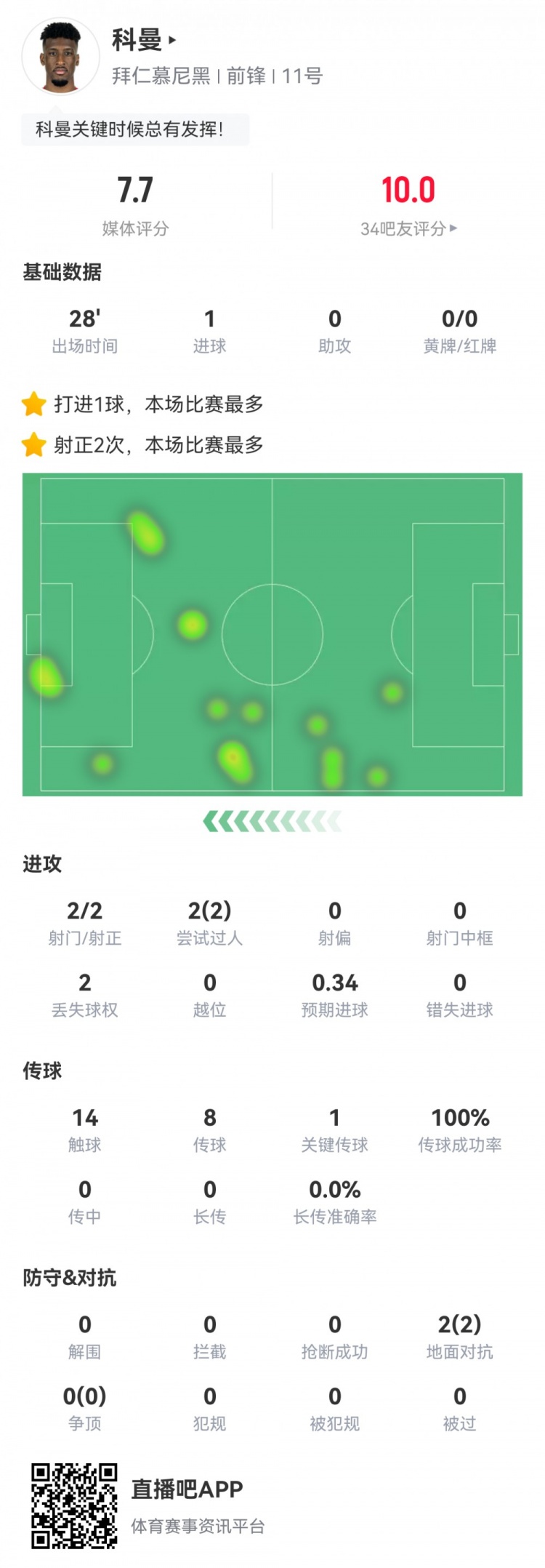 科曼数据:2射2正1进球,传球成功率100%,1次关键传球,评分7.7