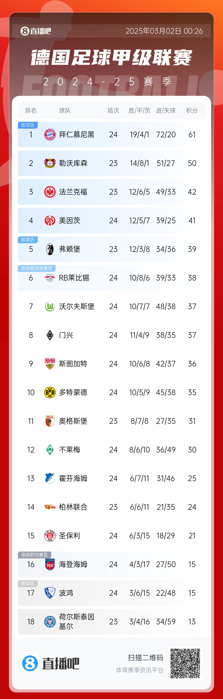 德甲积分榜:多特连胜仍第10 美因茨赢球挤进前4斯图加特掉至第9
