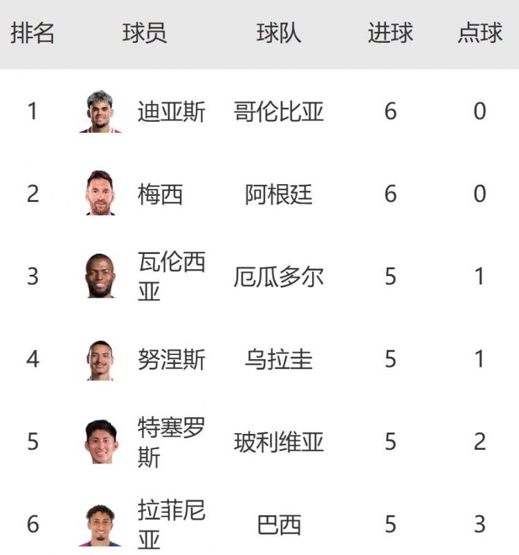 南美区世预赛射手榜:迪亚斯6球平梅西并列榜首,努涅斯&拉菲5球